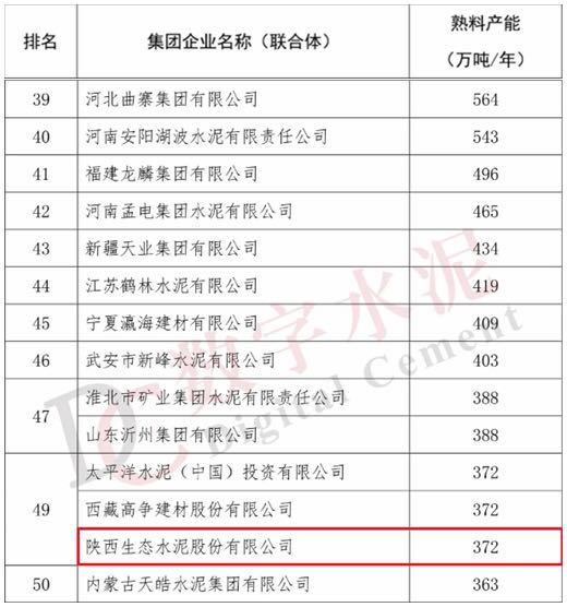 奋进陕煤 | 生态水泥首次登榜全国“水泥熟料产能50强”