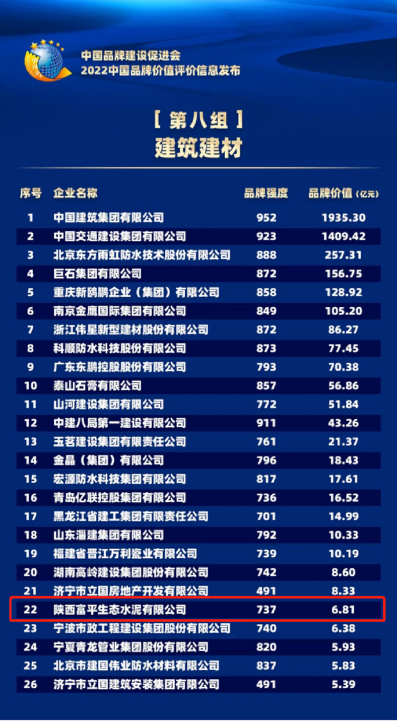 富平公司品牌价值以6.81亿元再次跻身全国建材榜单