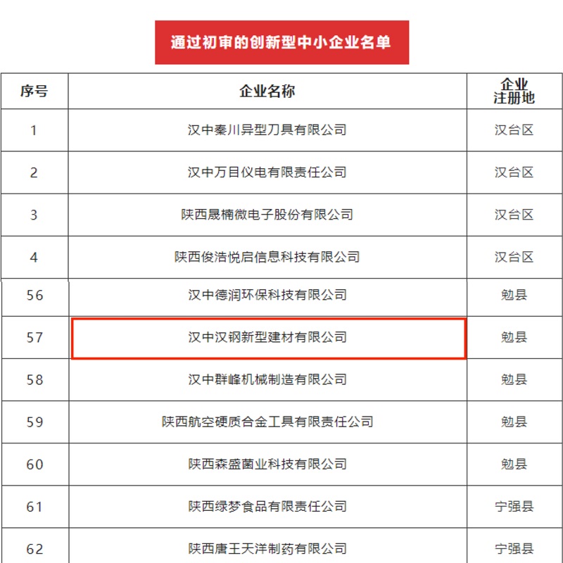 喜讯！汉中公司顺利通过创新型中小企业初审